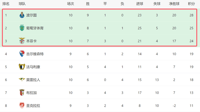 2-1!葡超榜首一夜易主:波尔图10轮9胜+3强差4分,穆帅3线争冠