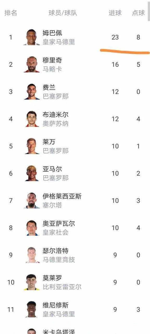 随着皇马爆大冷12,马竞42,西甲最新排名出炉