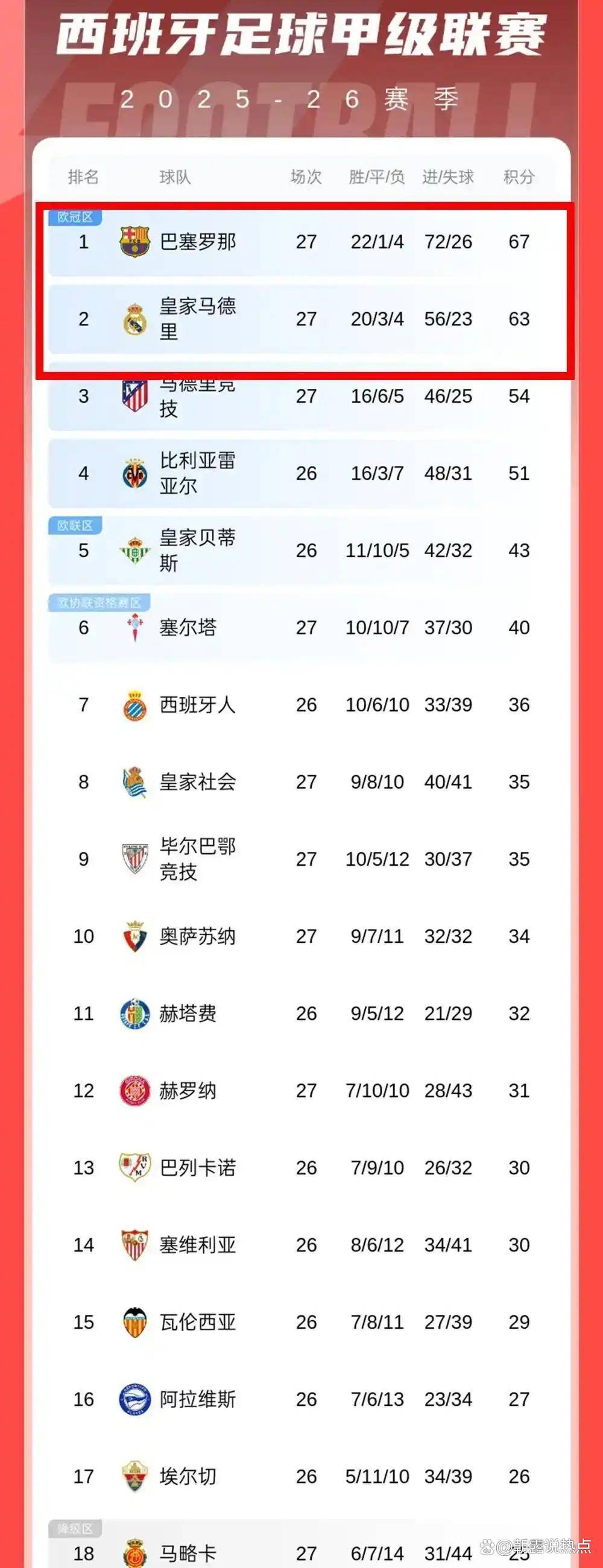 随着毕巴3球大败,马竞险胜,皇马狂轰4球,西甲最新积分榜更新